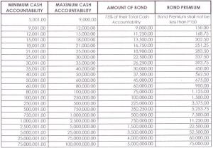 Bond Premium Rates